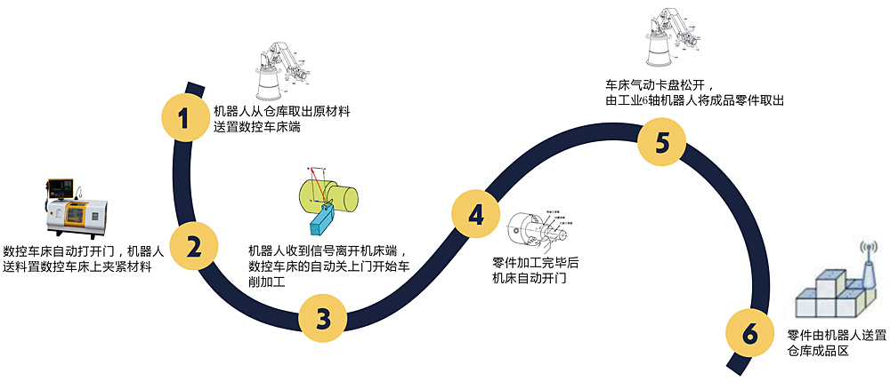  工業(yè)機器人上下料教學實訓平臺